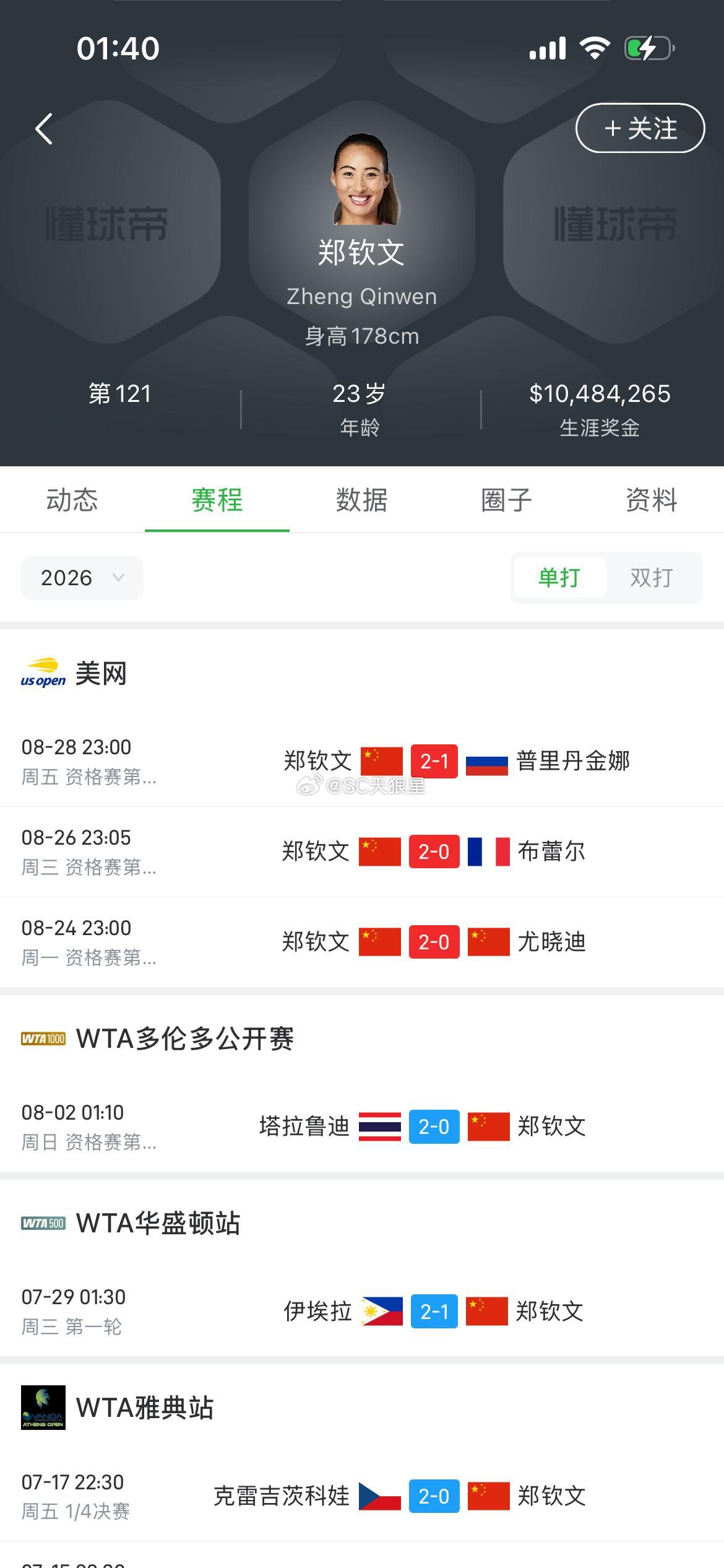 美网女单，资格赛决胜轮补赛，郑钦文以6-4 3-6 6-0击败普里丹金娜。连赢三