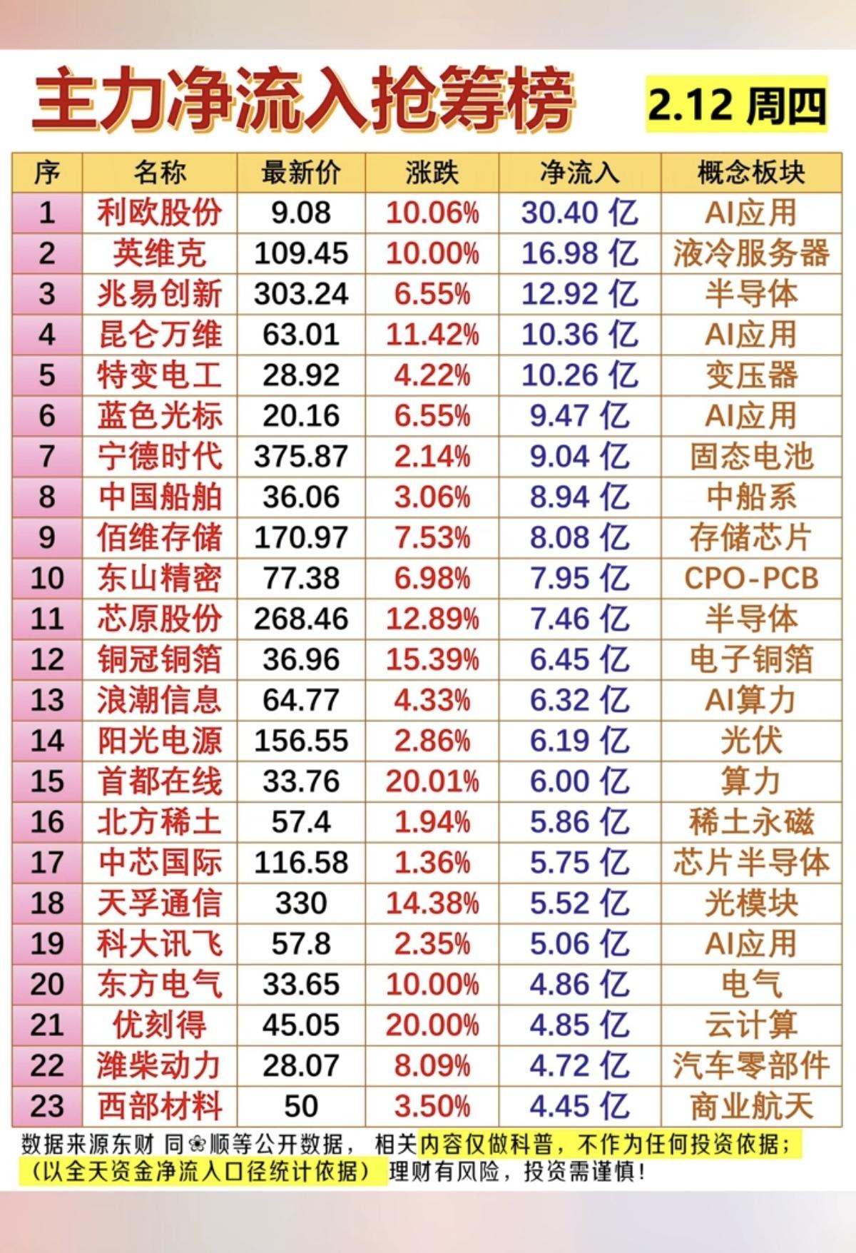 2.12周四  主力资金 净流入抢筹榜！

资金抢筹：
液冷服务器，算力，数据中