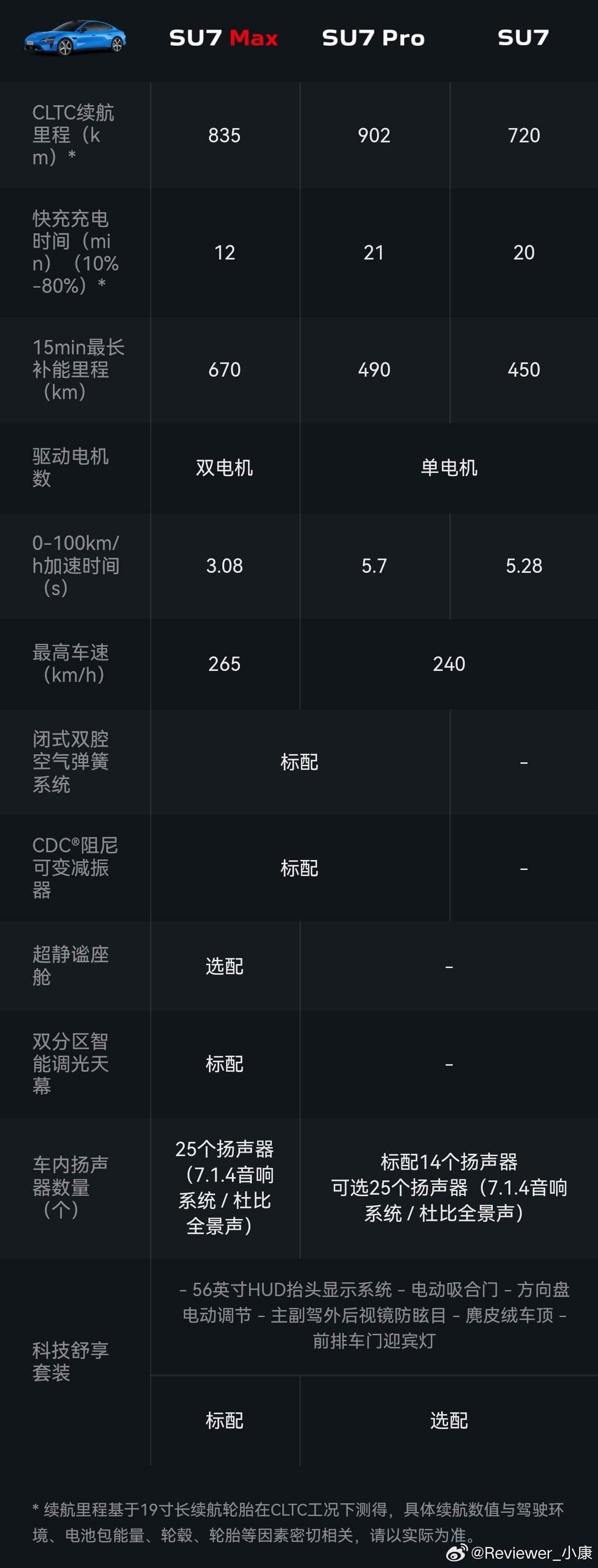 看了一下小米SU7各个版本差异，最明显的是续航里程和性能，其他差得不太多。其中P