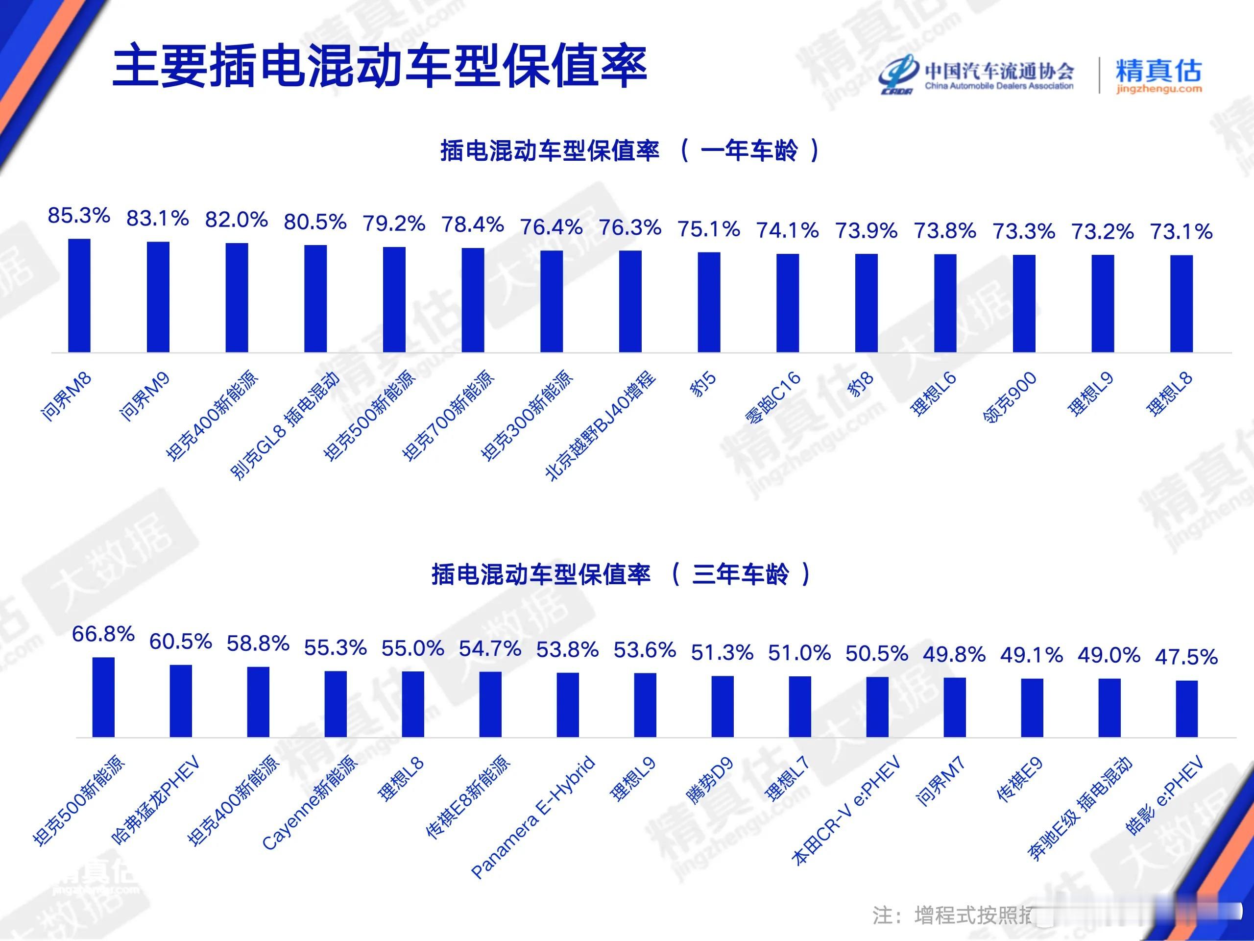 汽车流通协会4月发布的插电混动保值率排名1年车龄保值率前三名：问界M8、问界M9