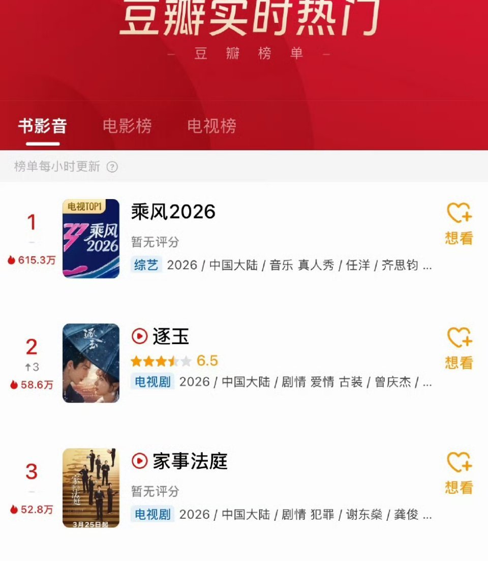 乘风热度好高啊！又要开始撕🖊了是不是，每年好像都这样，剪辑制造话题，观众骂完你