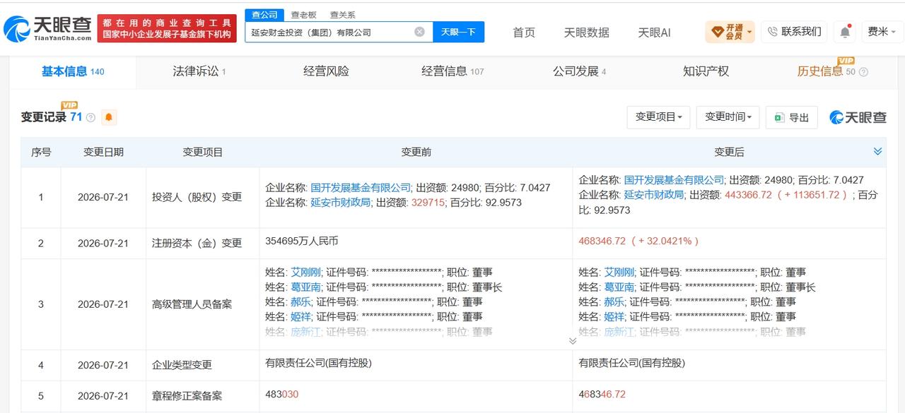 延安财金投资集团增资至46.8亿 增幅约32%
天眼查 App 显示，近日，延安