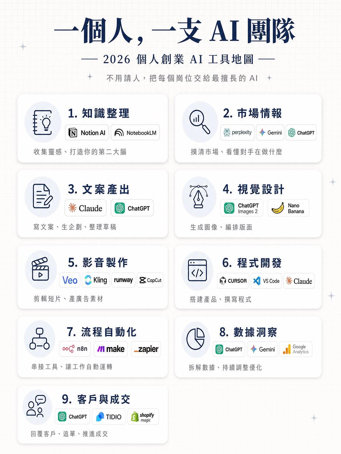 不用请人，把每个岗位交给最擅长的 AI
知识整理（Knowledge Organ