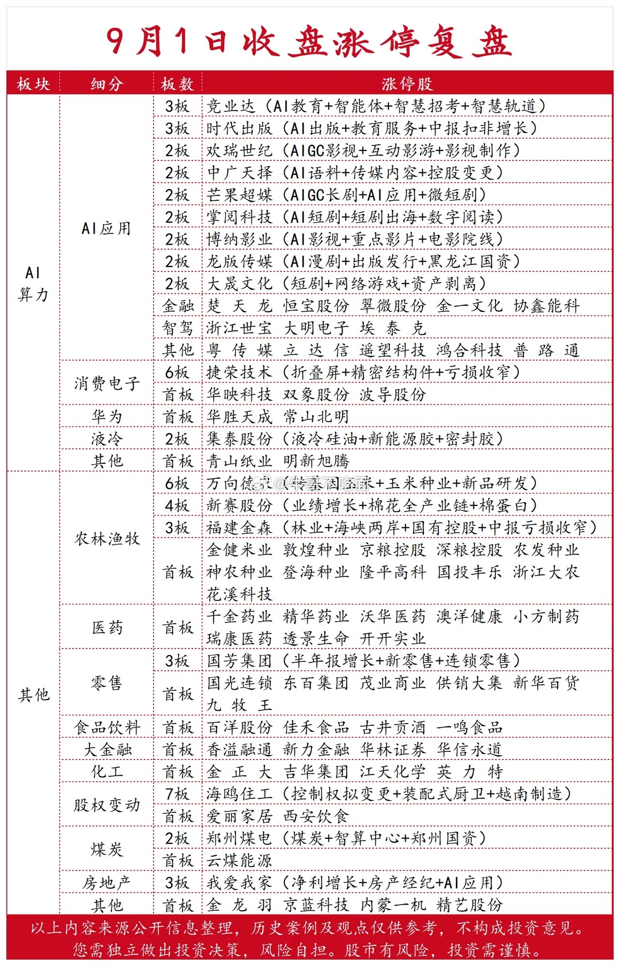 9月1日收盘涨停强势板块复盘：AI应用+农林 ​​​
