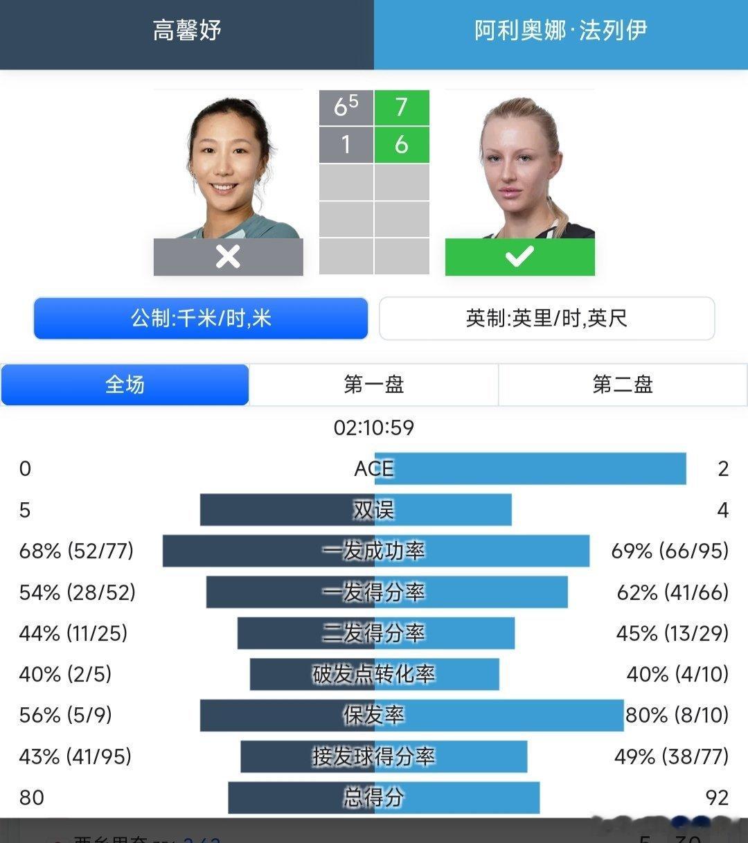 WTA250九江站🇨🇳资格赛决胜轮头号种子高馨妤🇨🇳6-7(5)/1-6