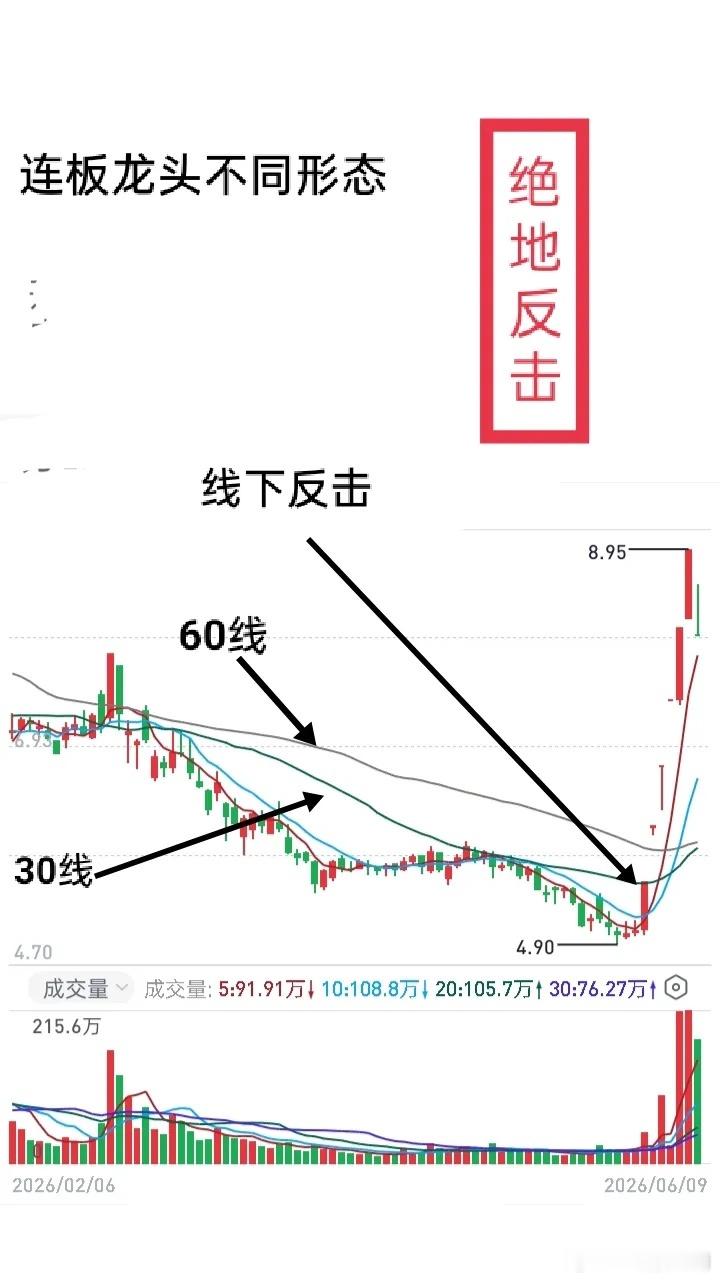 均线抓龙头两种核心形态整理一、趋势多头龙头启动形态龙头个股常见启动位置位于30日