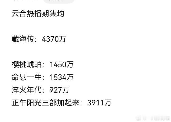肖战一部藏海传云合比正午去年三部加起来都高，得闲谨制空降4亿票房真的全靠他 