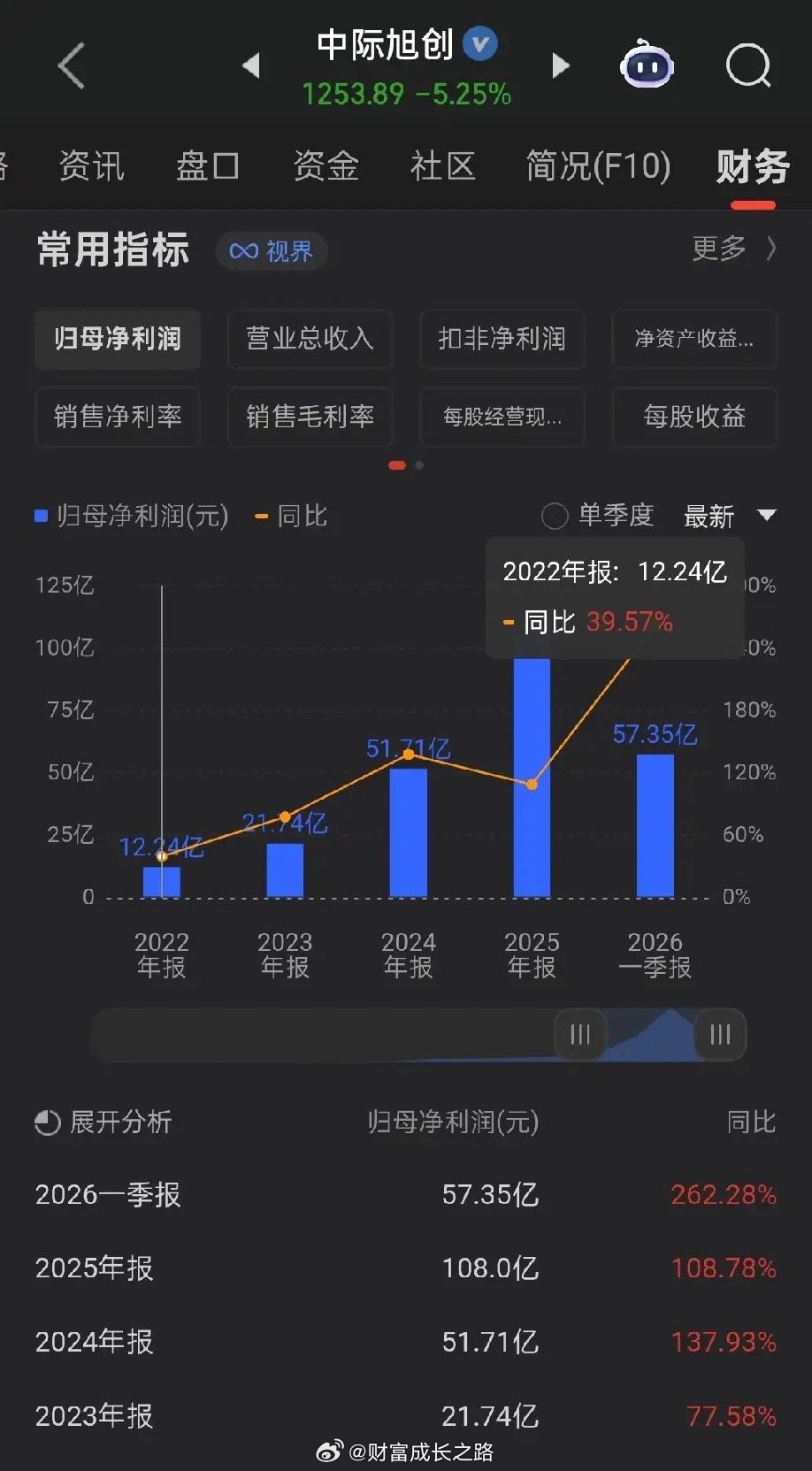 A股最强主线永远锁定业绩能够持续环比高增长的标的。一季度高增长，动态估值仅10倍