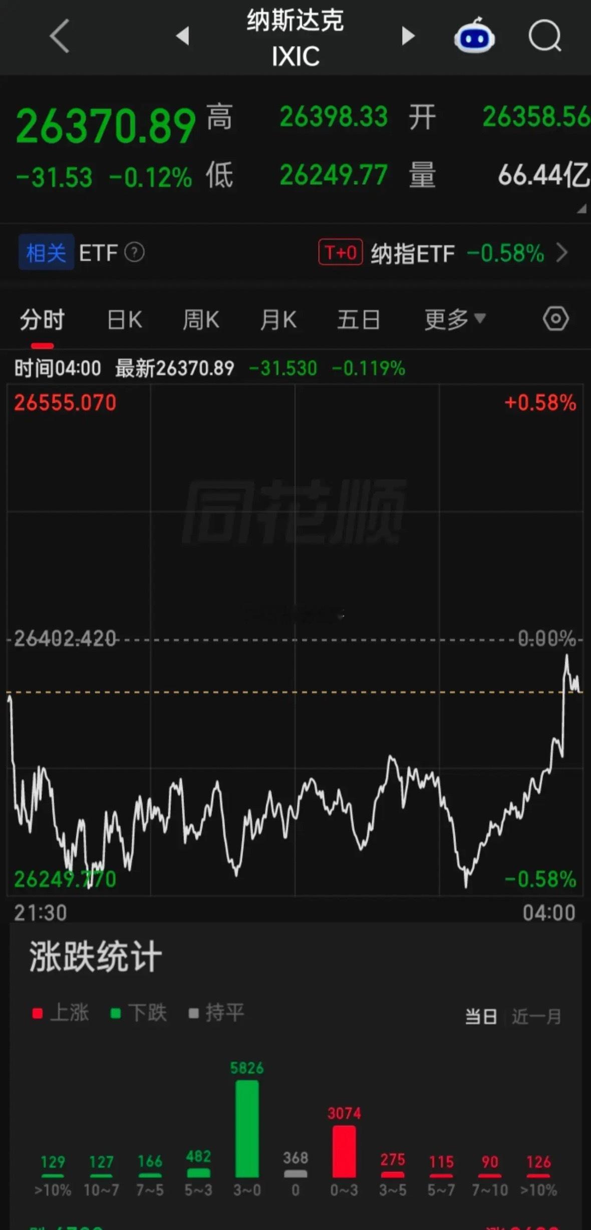 【2026.08.31】美三大指低开“潜水”震荡，收盘齐微跌，个股跌多涨少，上涨