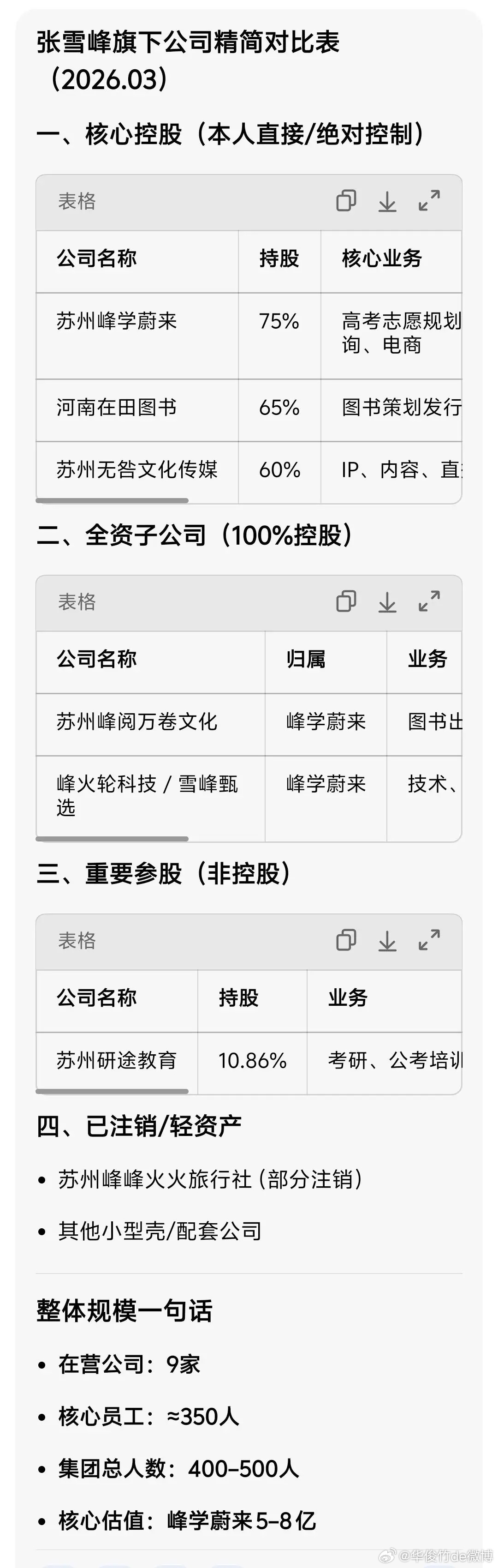 张雪峰的公司，在他这个赛道上，规模真是天花板级存在…2024年营收超 8亿；账上