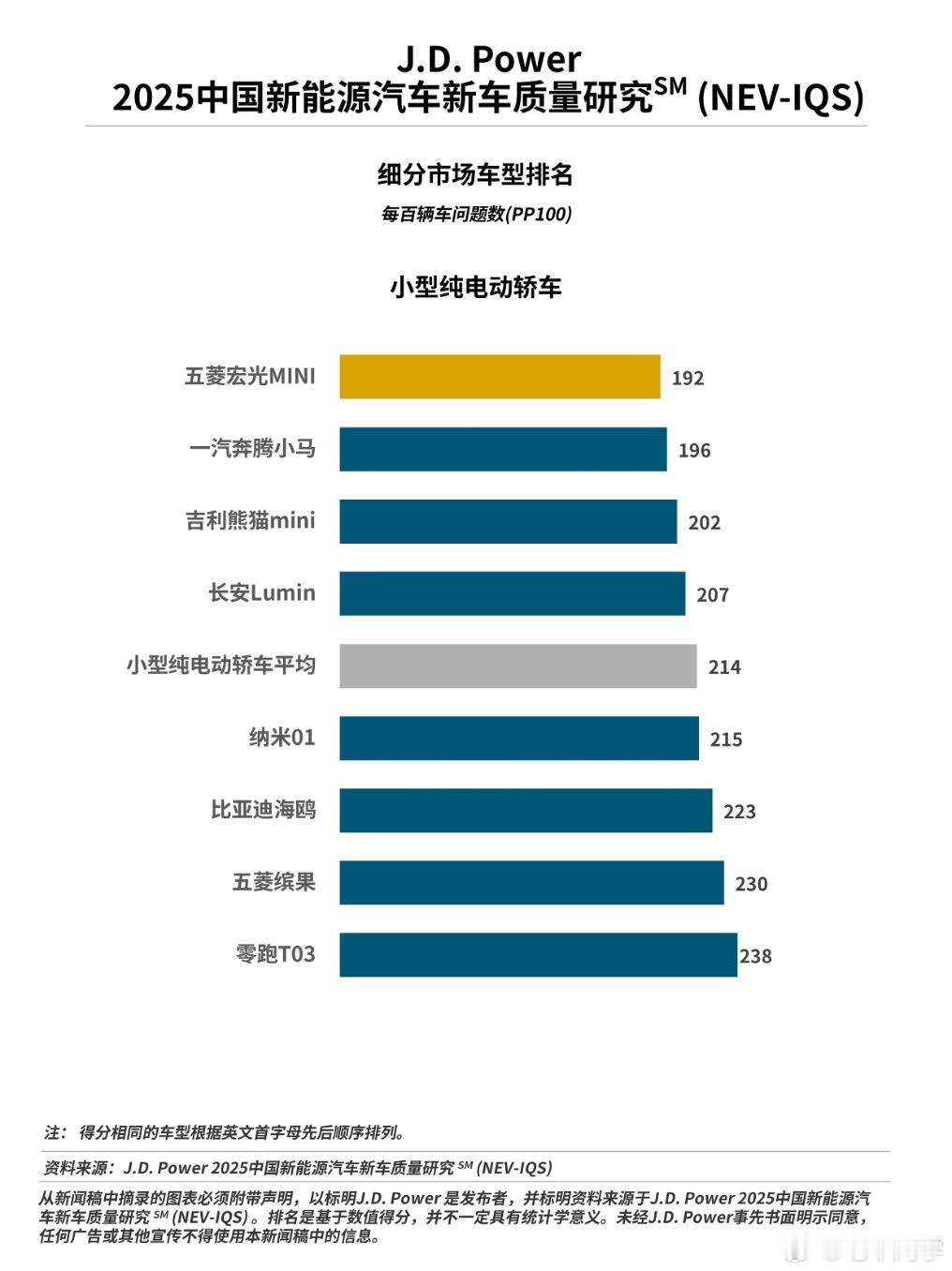 JD Power 发布的 2025 中国新能源汽车新车质量研究报告，看看各个细分