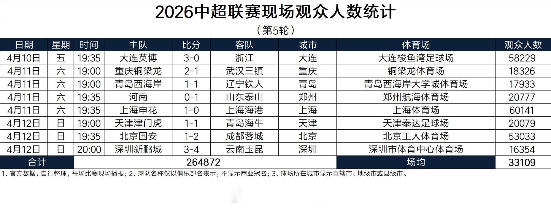 2026中超联赛现场观众人数统计（第5轮）        本轮中超现场观众总人数