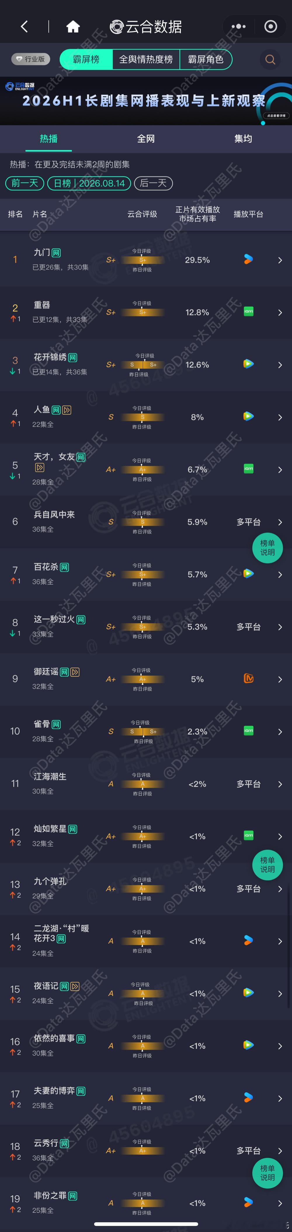 8.14云合播放量占比九门 29.5%，单集约4642万重器 12.8%，约20