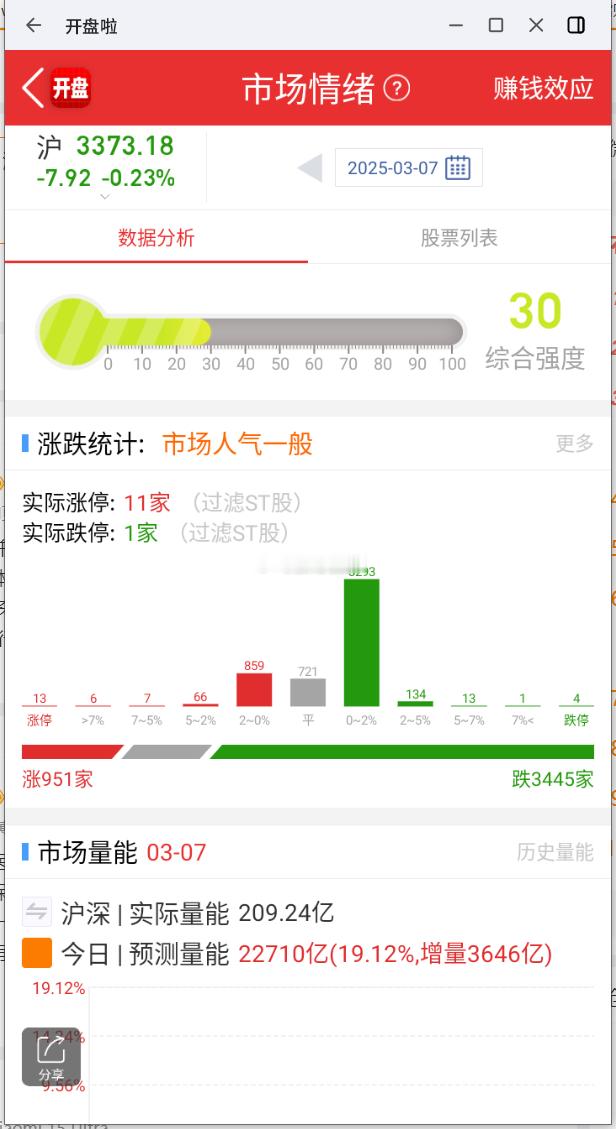 每日竞价监控：算力，浙文互联+3%  军工，泰豪科技+2% ​​​