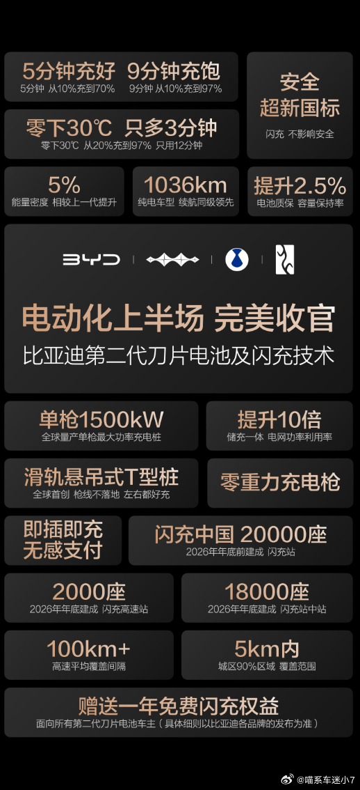 比亚迪这次推出的第二代刀片电池，确实把大家最关心的几个问题都解决了。充电慢、冬天