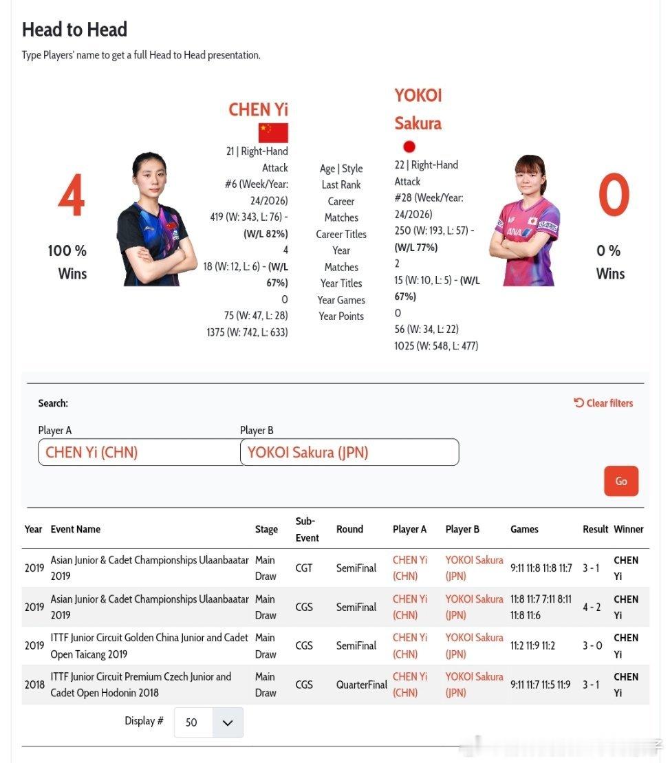 陈熠VS横井咲樱 国际赛事的头对头交手记录👀陈熠🇨🇳四比零横井咲樱🇯🇵