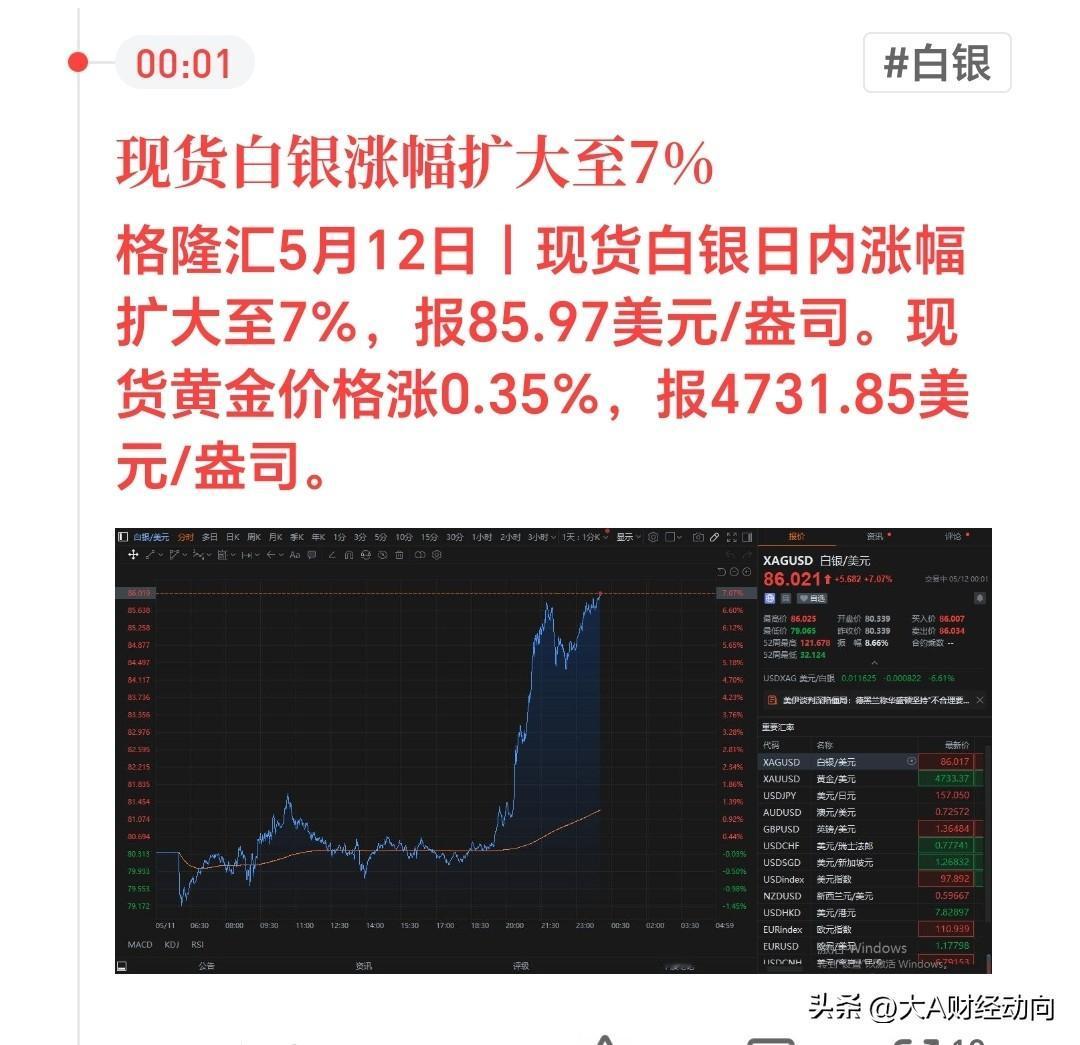 美股深夜：三大指数低开高走，与A股联动性极强的中概股全线爆发，全球市场风险偏好全
