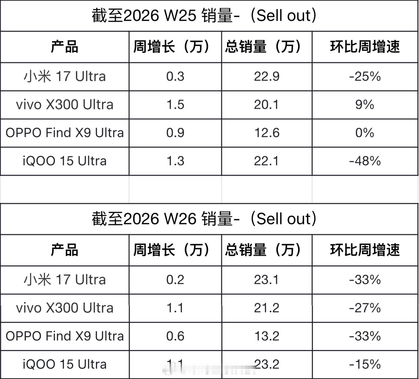 新一周Ultra销量排名出炉最强Ultra来了iQOO 15 Ultra以微弱优