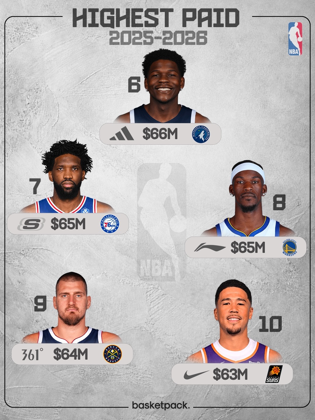 外媒统计2025-2026赛季NBA收入最高的10位球员：1. 勒布朗-詹姆斯：