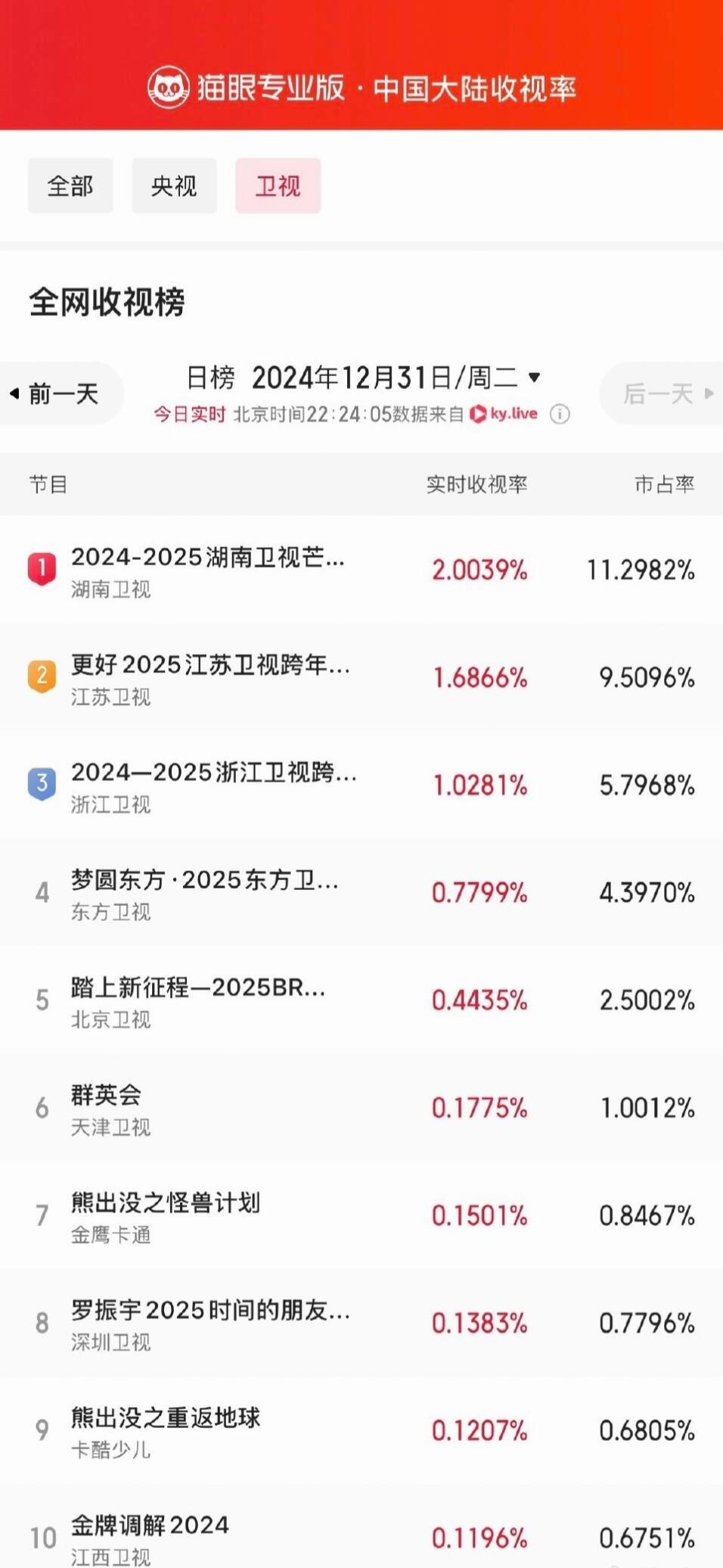 跨年收视率 各大卫视跨年晚会收视率榜TOP10 湖南卫视跨年晚会  江苏卫视跨年
