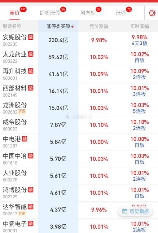今天情绪端会延续分歧，能不能和趋势跷跷板，还要看量能。 
