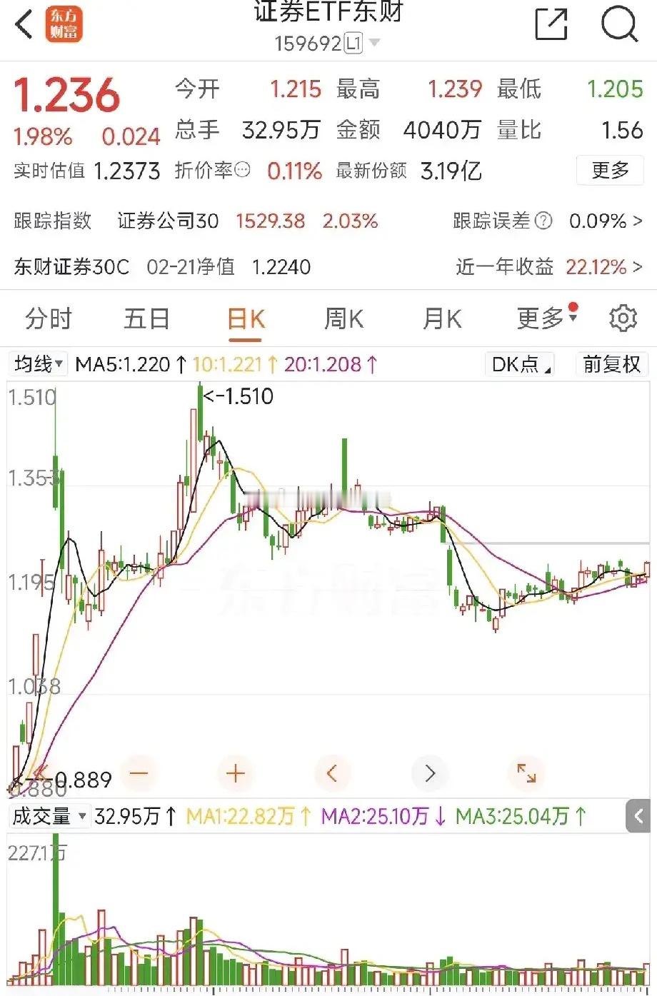 成交量维持两万亿以上，券商板块也有机会！1、伴随周五的放量，神秘资金“从天而降”