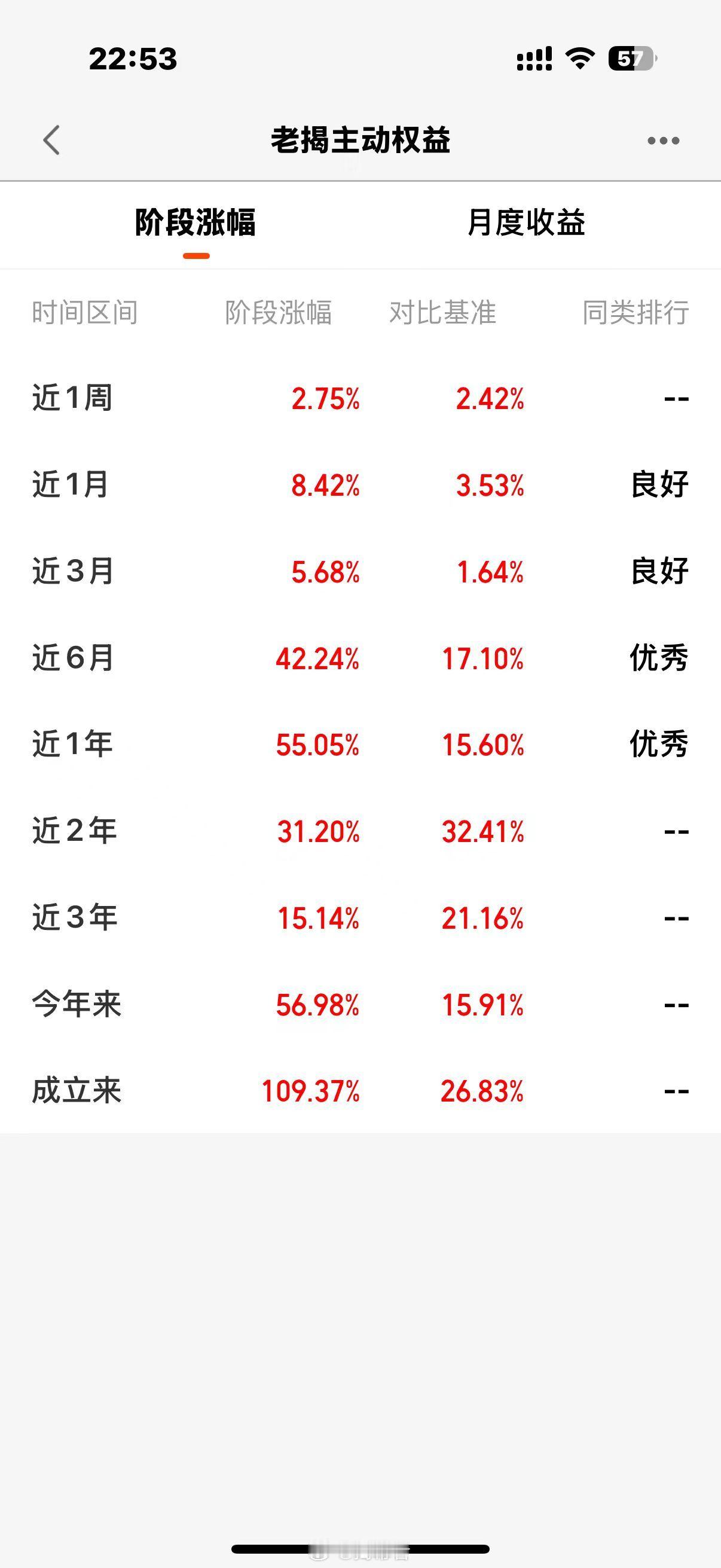 我的基金实盘老揭主动权益净值也出来了，今日上涨0.85%，跑赢大盘，跑赢沪深30