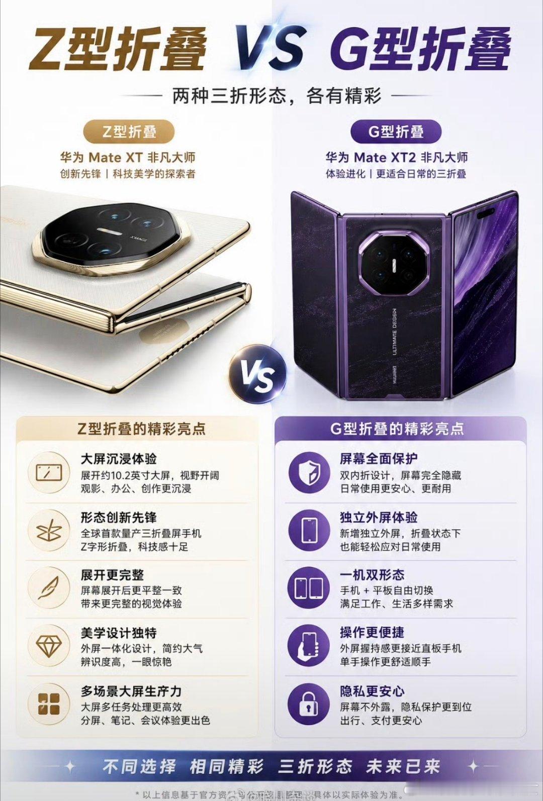 华为新三折叠华为新三折叠XT2定档9月7日抛弃Z型改用G型展翼方案，新增独立外屏