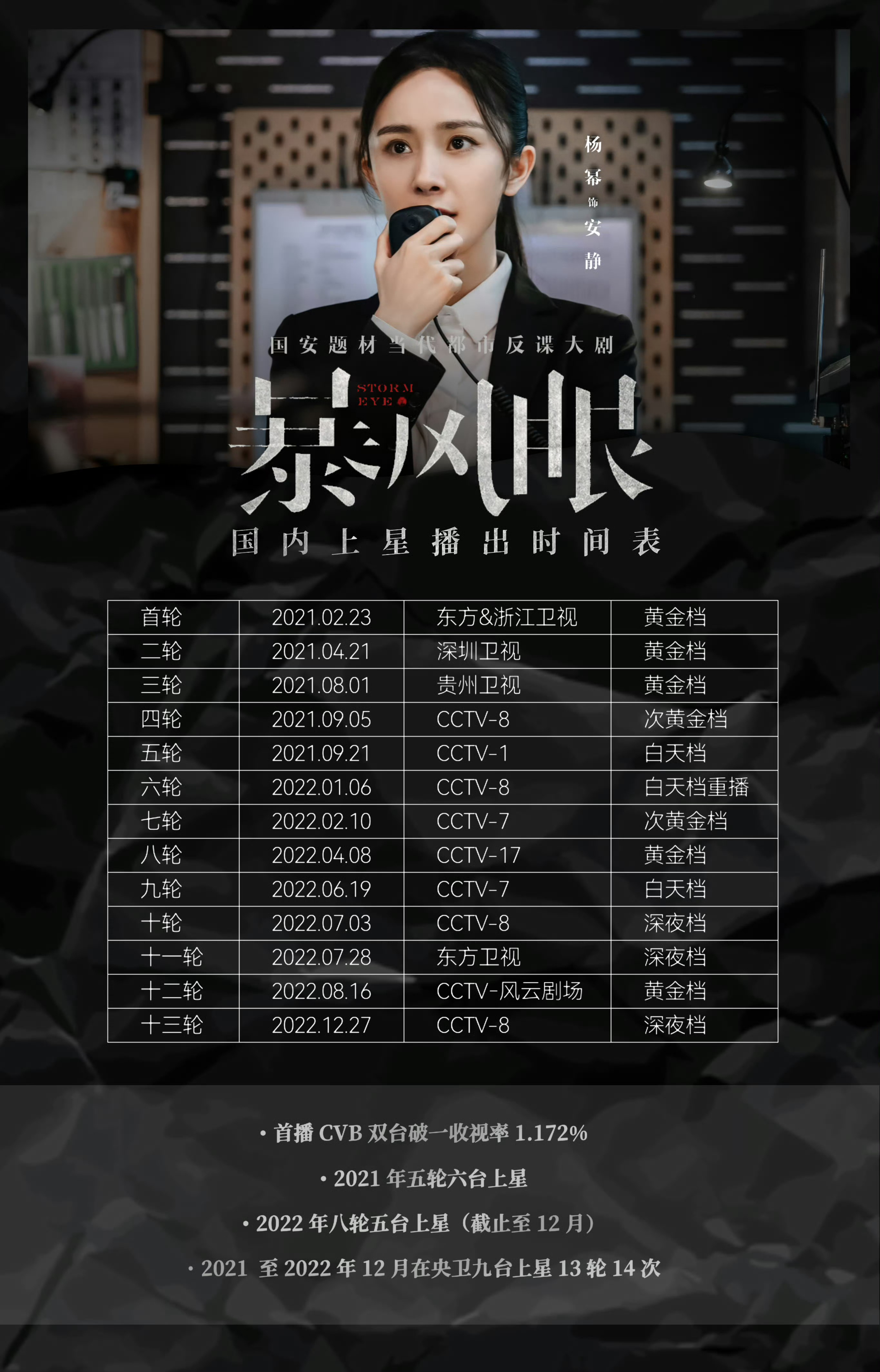 一个科普：杨幂《暴风眼》2021年cvb年度收视总排名卫视前十东方卫视2021上