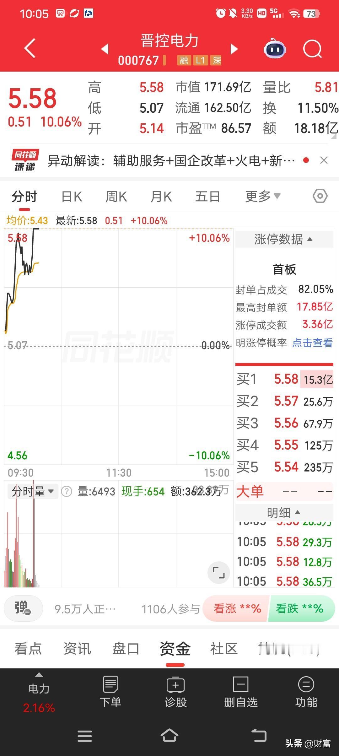 电力板块，继续走强，晋控电力涨停最新价5.58。
当天晋控电力快速上涨，9点32