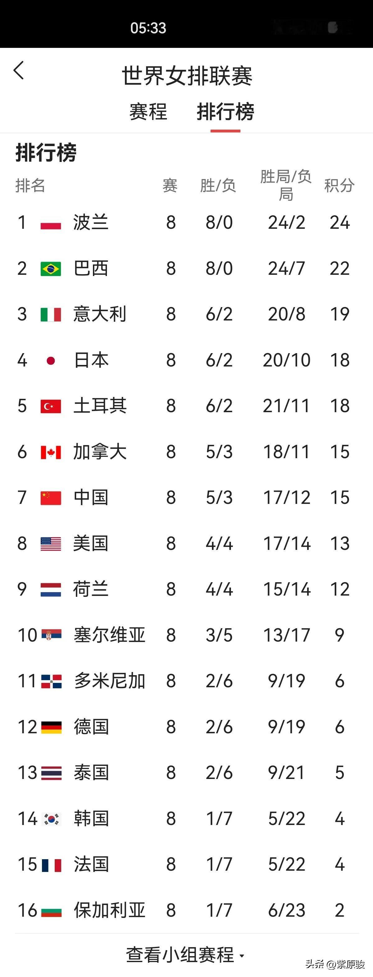 波兰女排8连胜，仅丢2局。看了这个战绩，还是让人眼热。想想昔日辉煌的中国女排，再