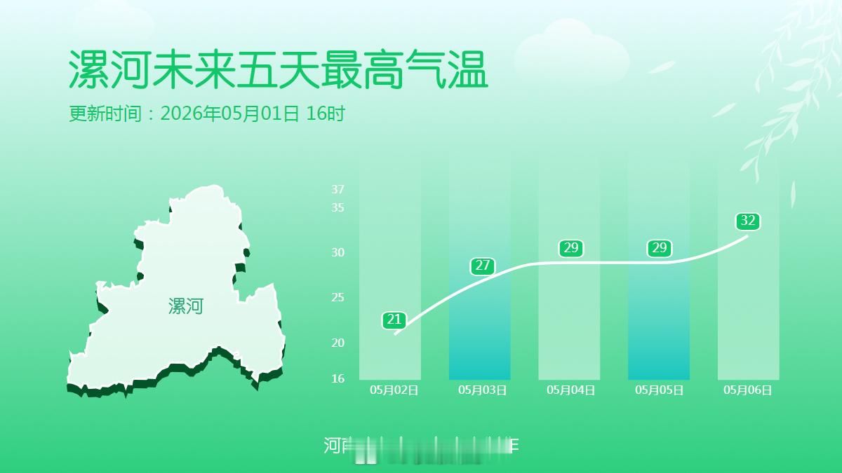 十八地市未来五天最高气温2026河南五一天气地图五一河南热门城市晴雨表 明天最高