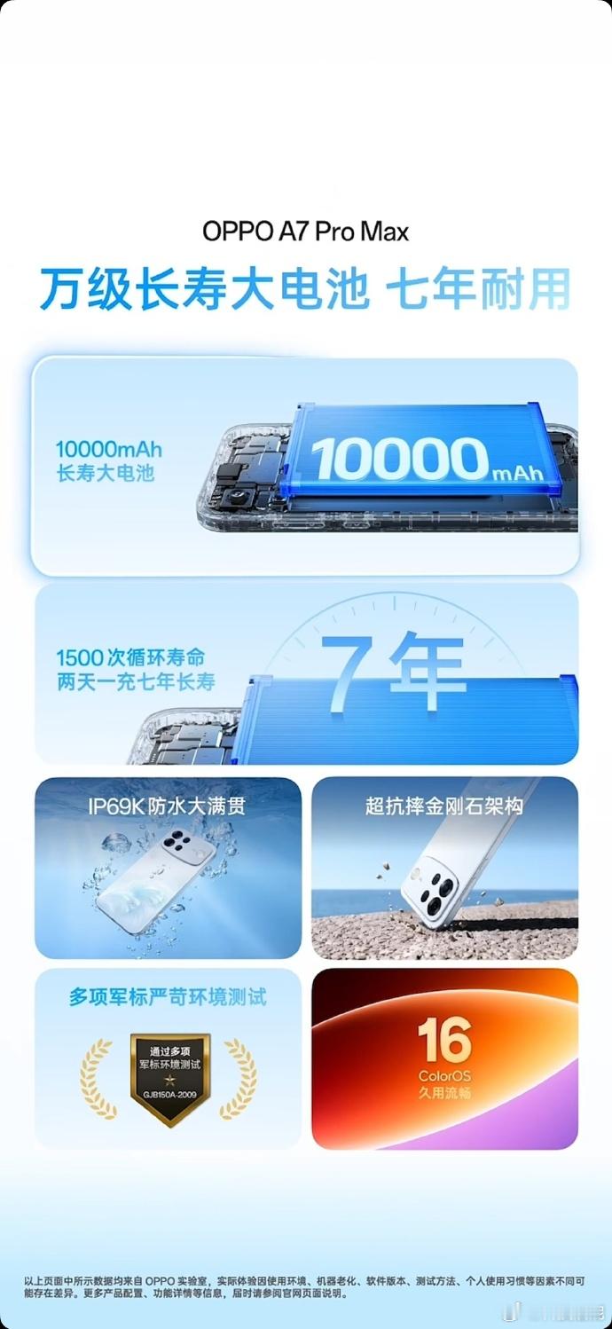 OPPO A7 Pro Max电量焦虑星人快看过来！这款机型直接搭载10000m
