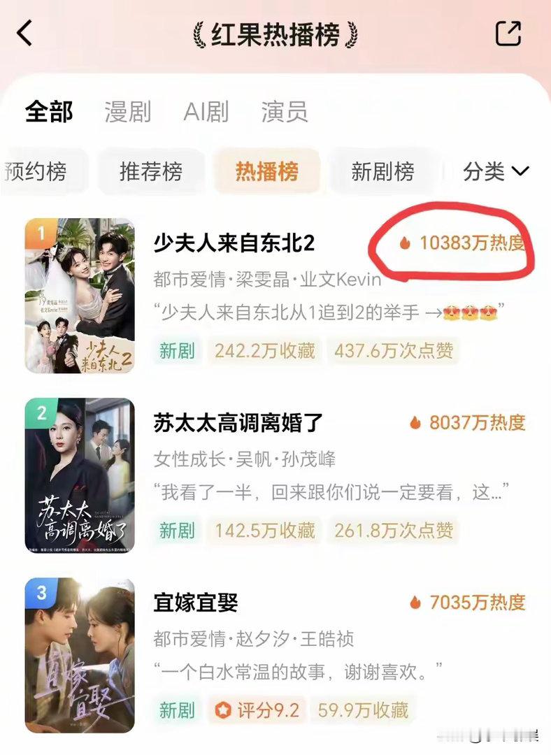 短剧新“一姐”出现了，新剧热度破亿！比韩雨彤还美，比至春禾火 