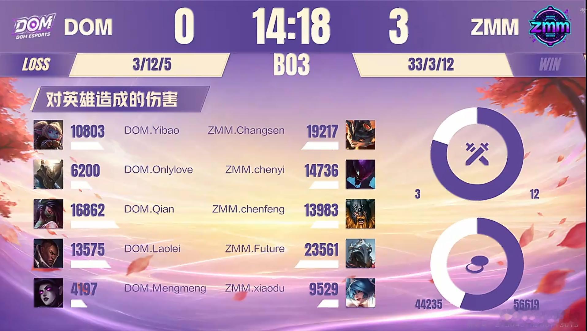 第三局：DOM 0-3 ZMM本局MVP：ZMM.chenyi（螳螂）英雄联盟手