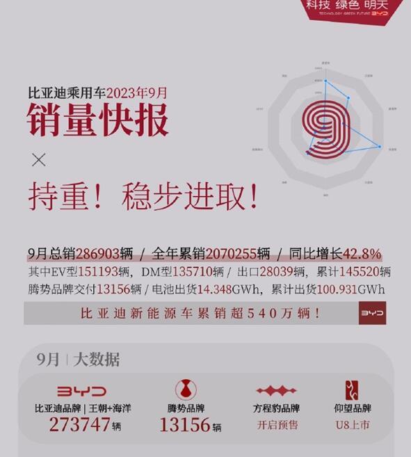 近日，比亚迪发布了今年9月份的车型销量数据，累计销售286903辆，同比增长42