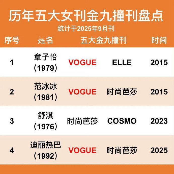 章子怡范冰冰舒淇迪丽热巴五大女刊金九撞刊五大女刊金九撞刊女演员 章子怡范冰冰舒淇