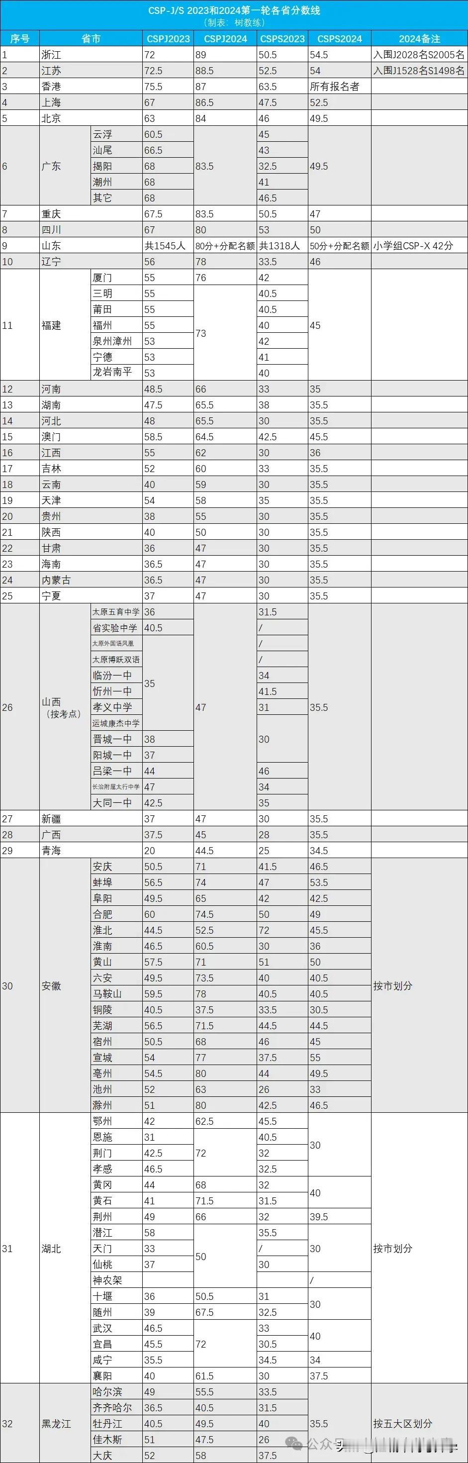 2024年全国32省CSP-JS初赛分数线出炉！
2024年分数比2023年有不