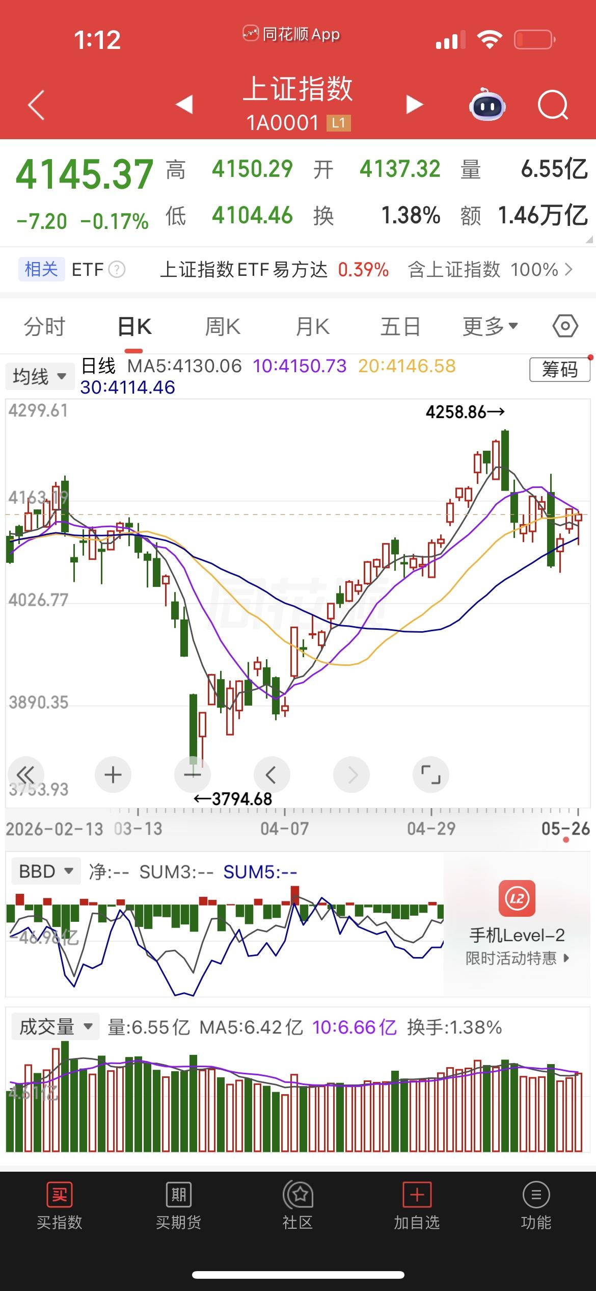 5月27日A股开盘速览

昨日A股上演极端分化：3.24万亿天量成交，三大指数微