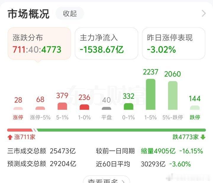 雪崩来了一切都会被埋！科技崩盘老登也会跟跌！没有轮动只有一起毁灭！！！ 