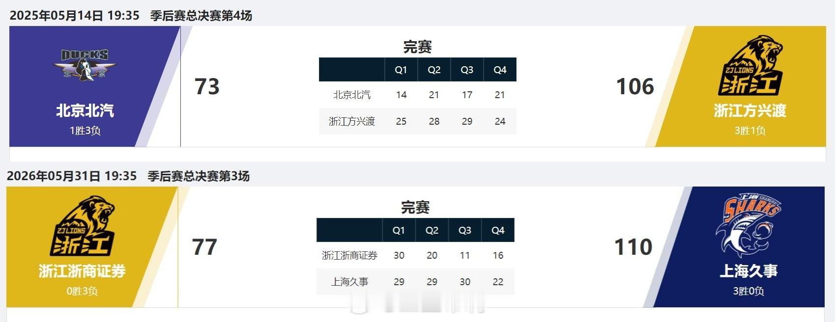 cba总决赛CBA 上赛季总决赛，广厦送给首钢一个33分，一年后，谁也没想到他们
