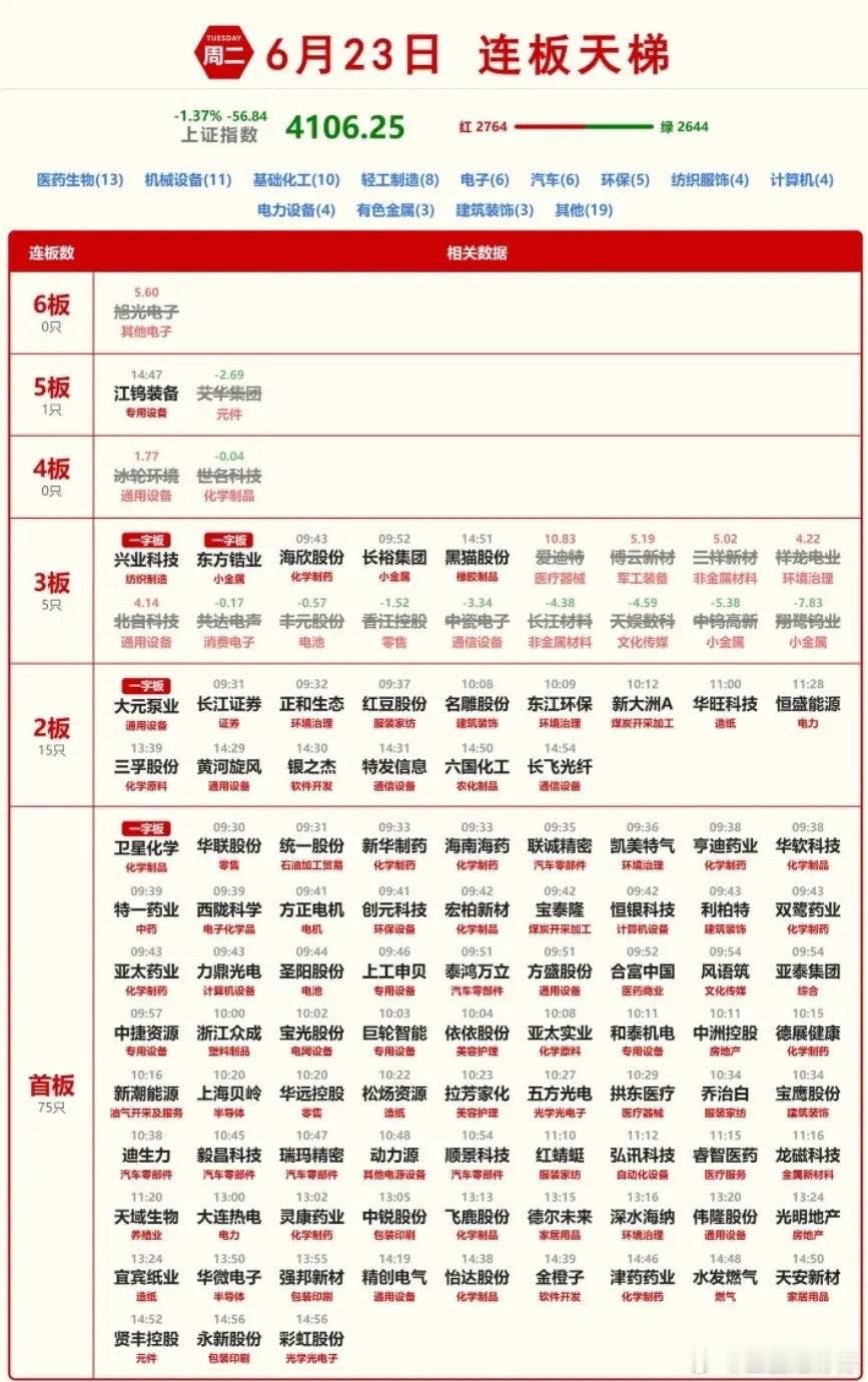 6月23日涨停板汇总！科技分化医药异军突起，大金融冲高回落。今日涨停板还不少，剔