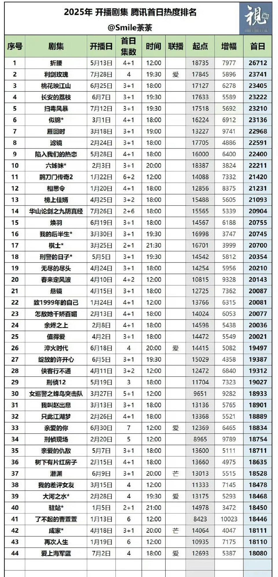 利剑玫瑰这样的题材，在没有砸大金额云包场、双平台分流的情况下，在腾讯的首日热度达