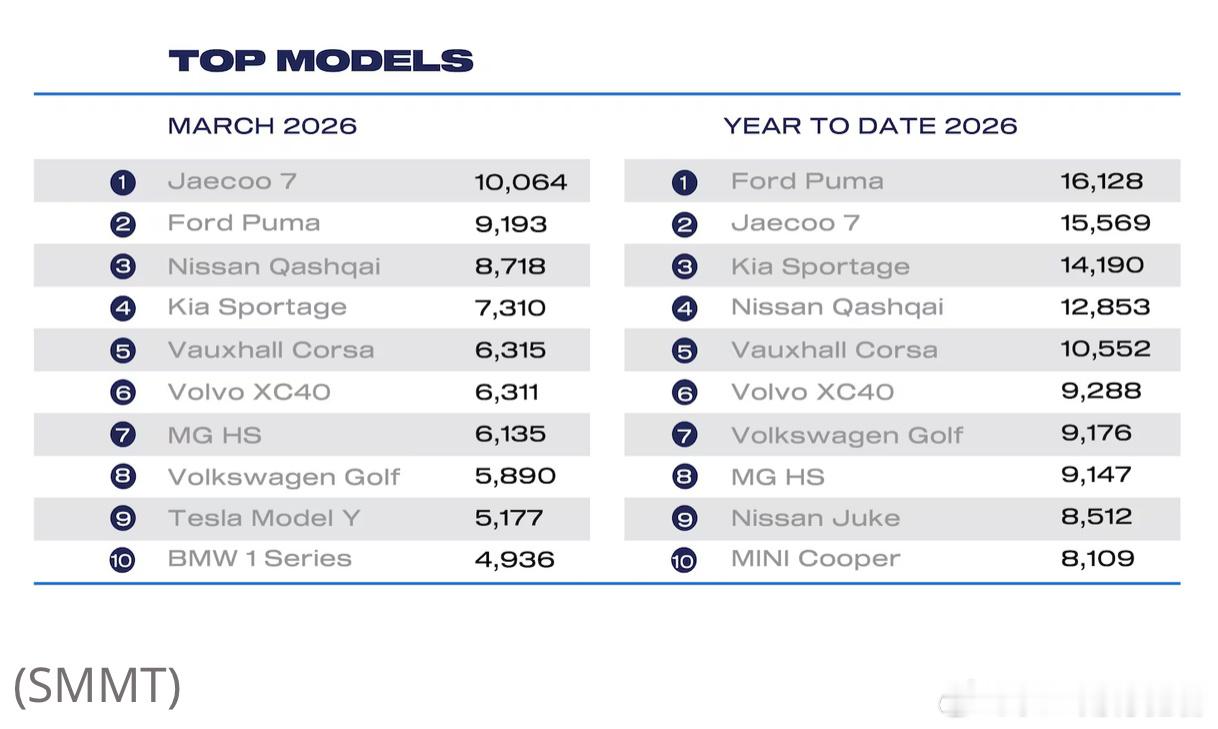 中国车企在欧洲汽车市场建立了新的里程碑三月份，英国汽车市场未受中东冲突的影响，为