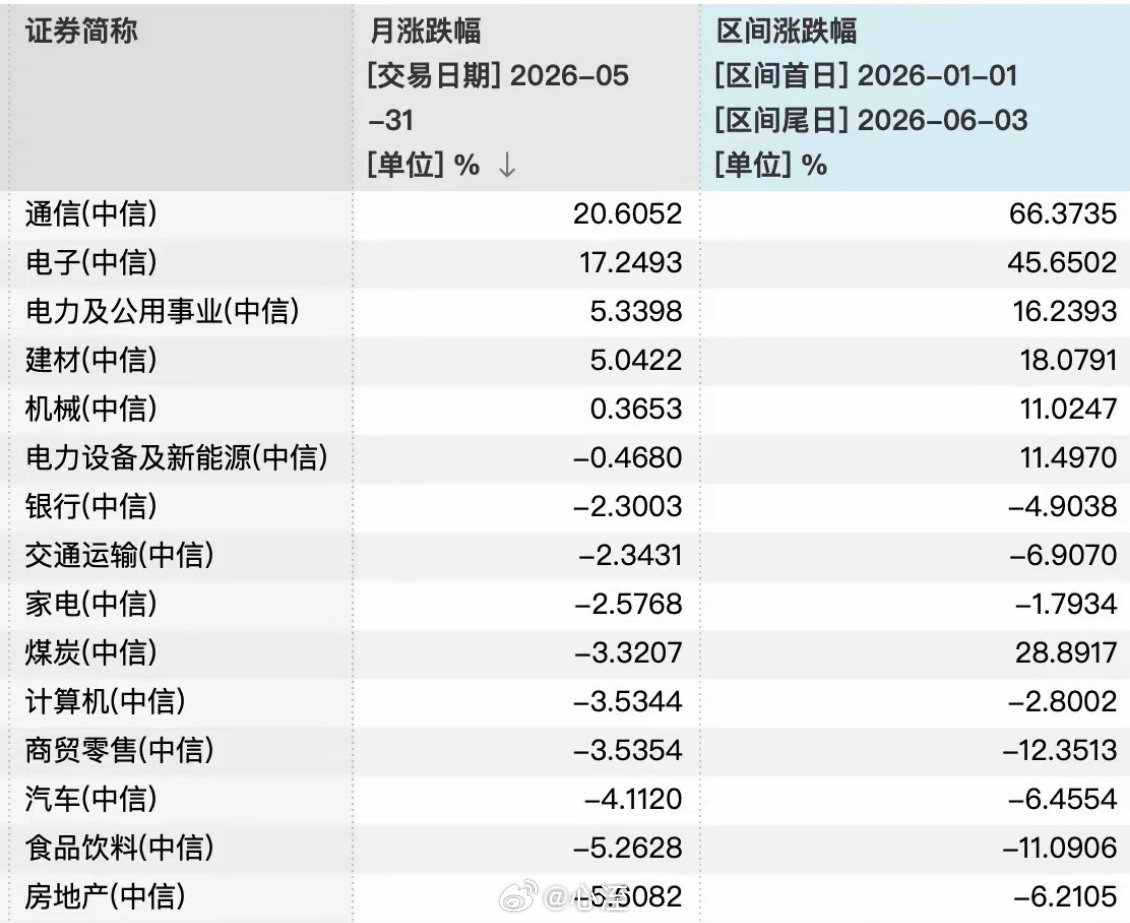 A股AI赛道交易太拥挤6月风向要变？A股6月市场变化关键词随着AI赛道交易拥挤度