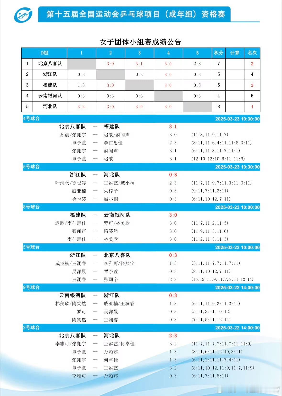 孙颖莎 2025.3 宁波全运会乒乓球项目资格赛D组小组赛赛果河北队3:0福建队