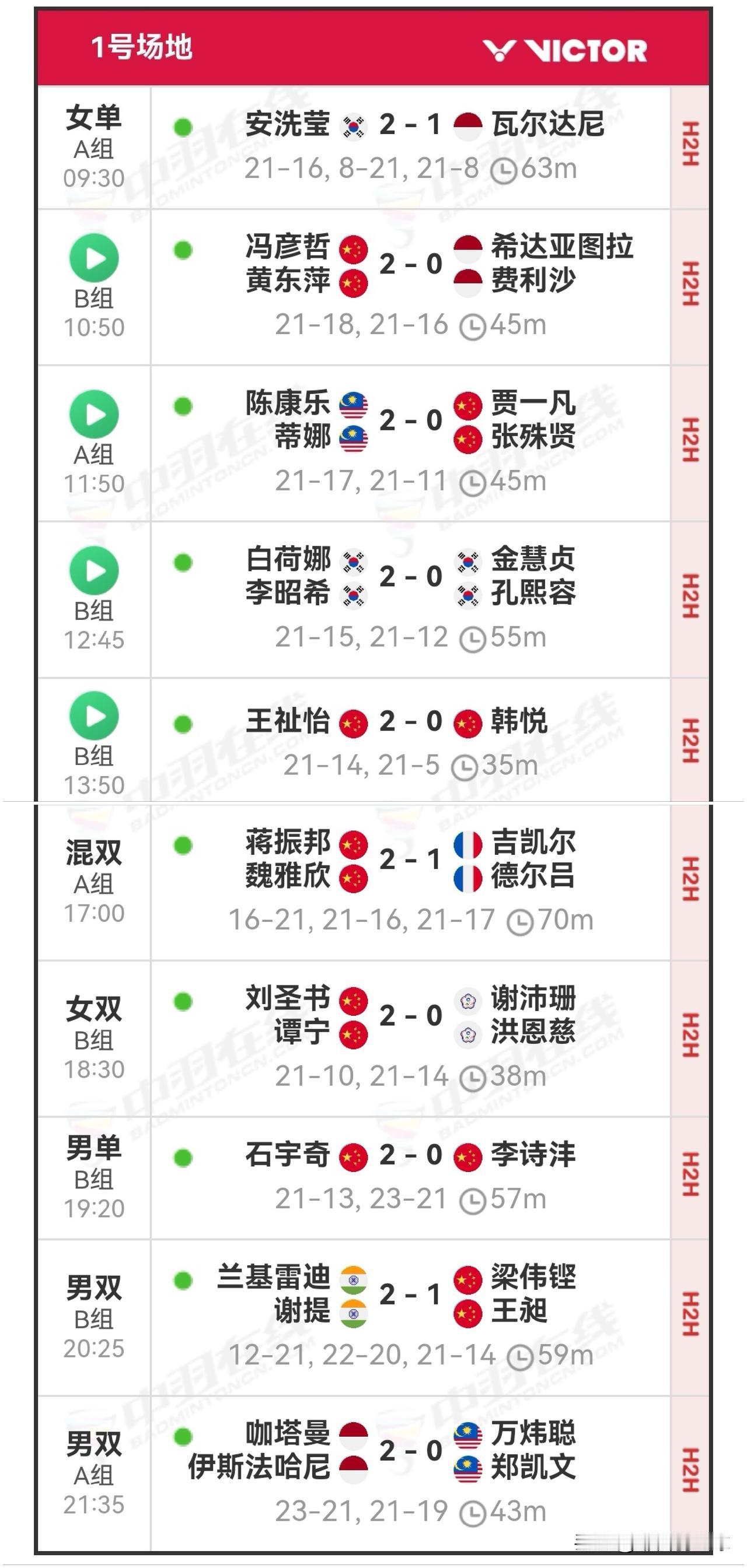 12月17日世界羽联年终总决赛首日战报

昨日小组赛中，国羽斩获5胜4负的战绩。