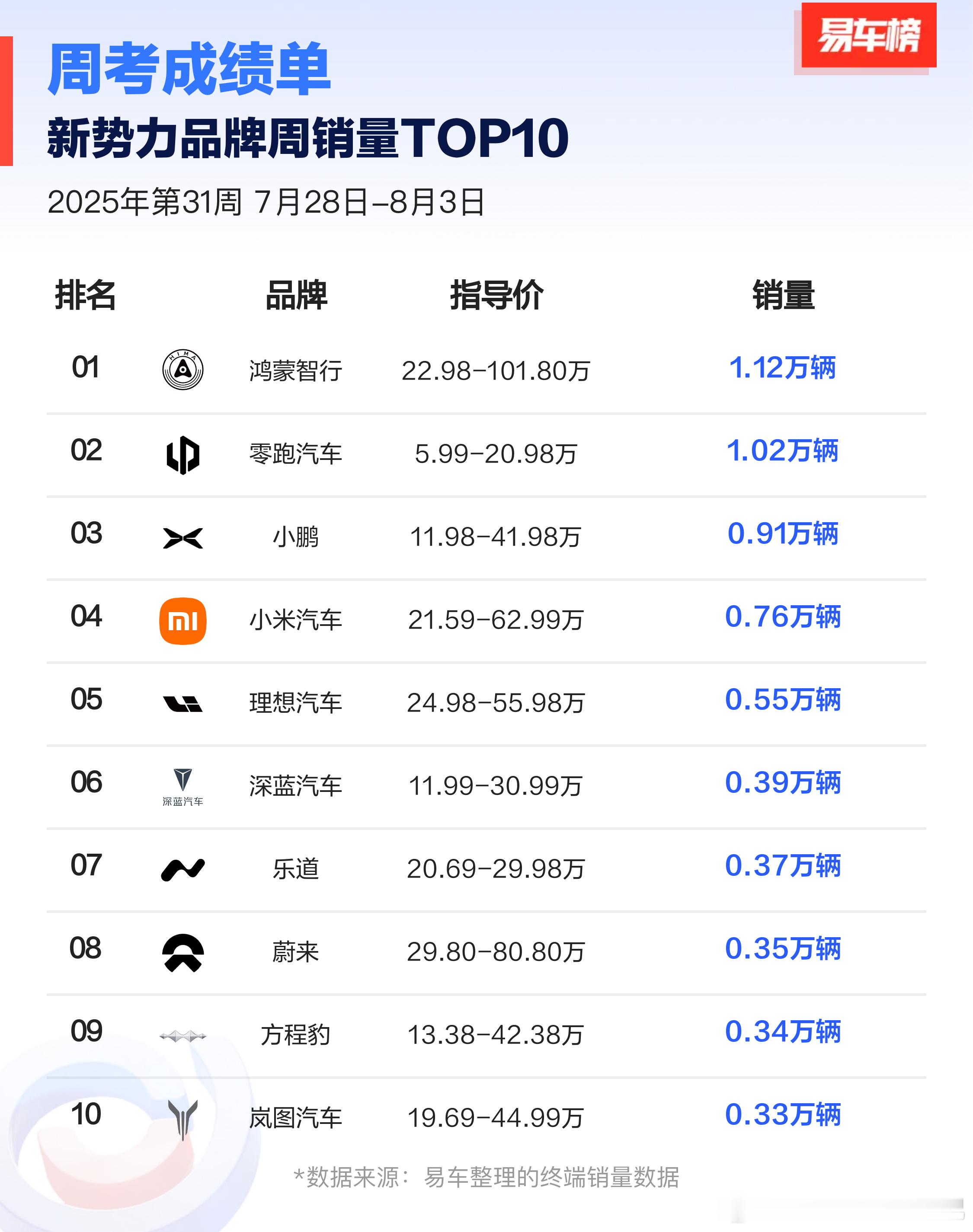 时间到退回一年前，有人能想到周销破万的品牌会是现在的格局吗？[doge]鸿蒙智行