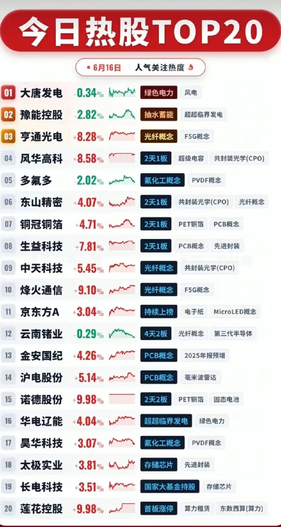两大主线冰火分化！6.16市场人气热股TOP20完整拆解！今日全市场人气前20只