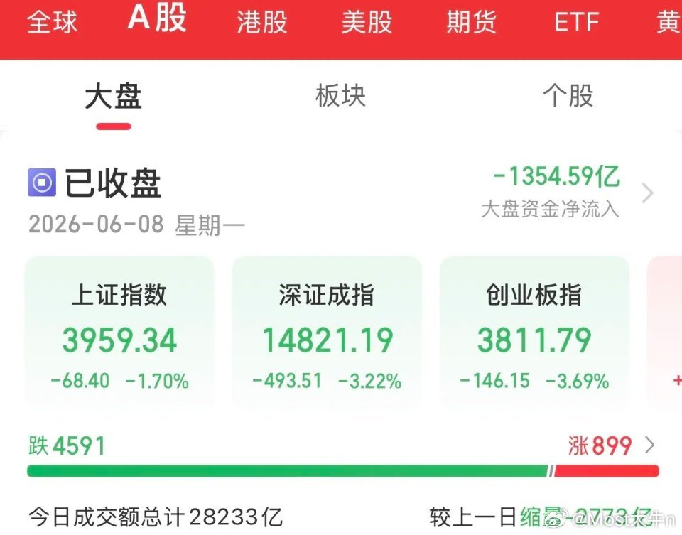 内资疯狂卖出1354亿，泥沙俱下，个股跌的稀里哗啦的，杀疯了，早盘还撑了一下，差